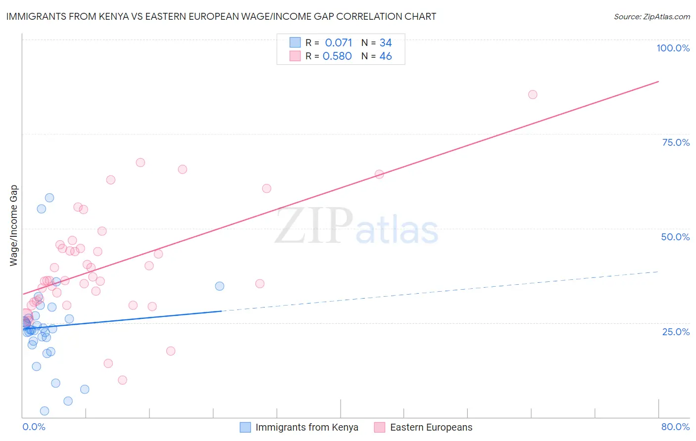 Immigrants from Kenya vs Eastern European Wage/Income Gap