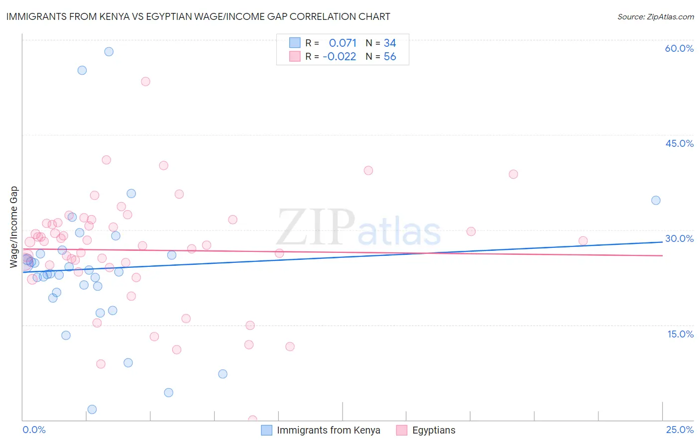 Immigrants from Kenya vs Egyptian Wage/Income Gap