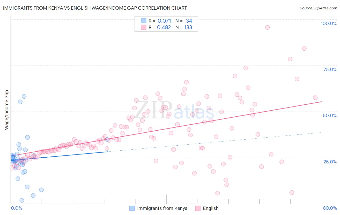 Immigrants from Kenya vs English Wage/Income Gap