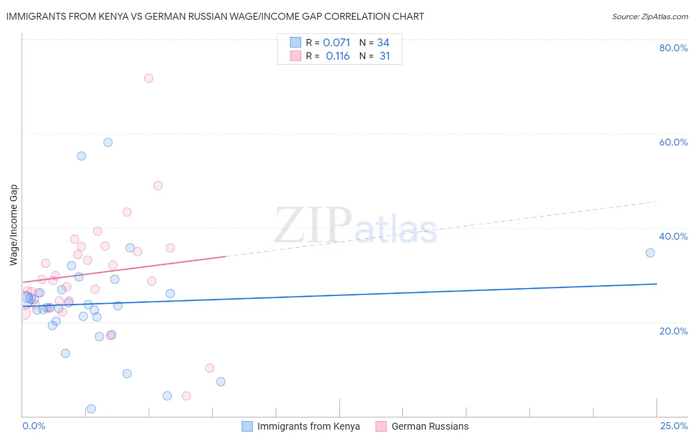 Immigrants from Kenya vs German Russian Wage/Income Gap