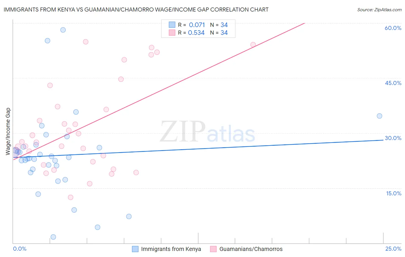 Immigrants from Kenya vs Guamanian/Chamorro Wage/Income Gap