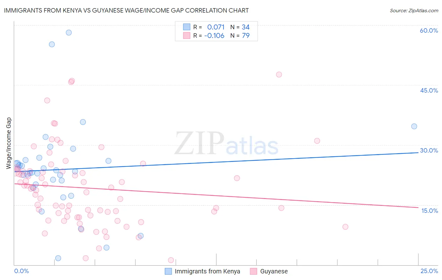 Immigrants from Kenya vs Guyanese Wage/Income Gap
