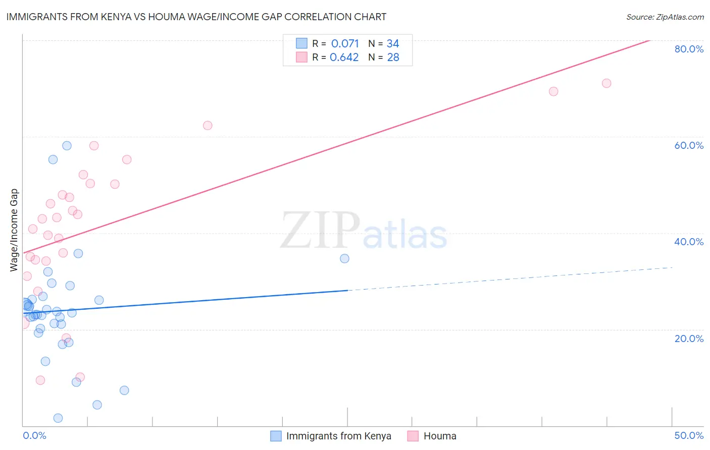 Immigrants from Kenya vs Houma Wage/Income Gap