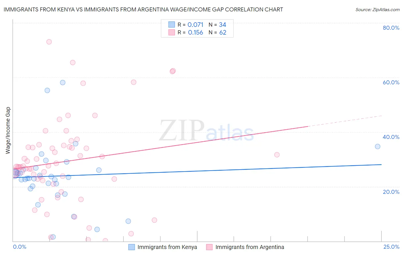 Immigrants from Kenya vs Immigrants from Argentina Wage/Income Gap