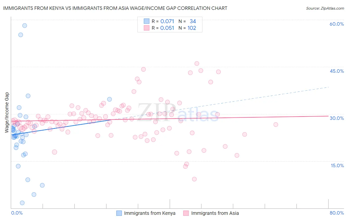 Immigrants from Kenya vs Immigrants from Asia Wage/Income Gap