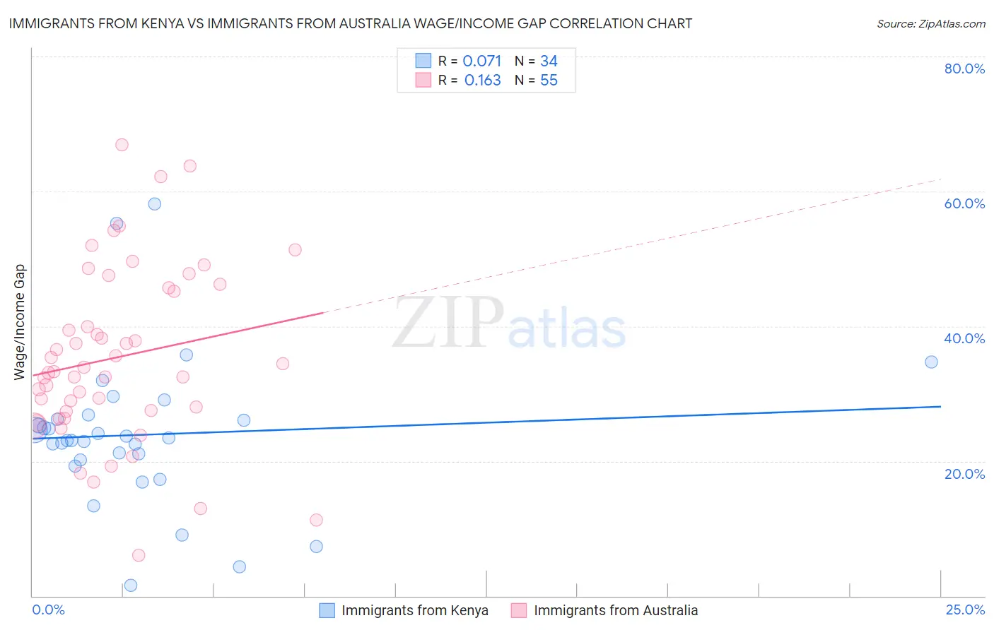 Immigrants from Kenya vs Immigrants from Australia Wage/Income Gap