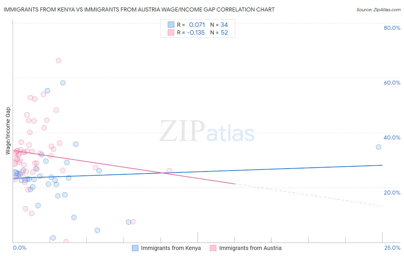Immigrants from Kenya vs Immigrants from Austria Wage/Income Gap