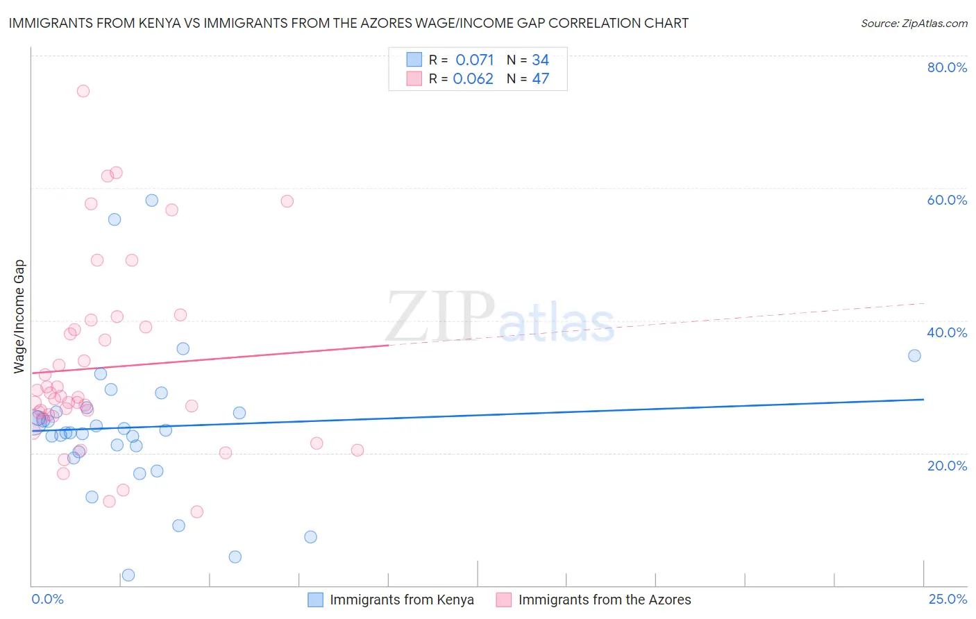 Immigrants from Kenya vs Immigrants from the Azores Wage/Income Gap