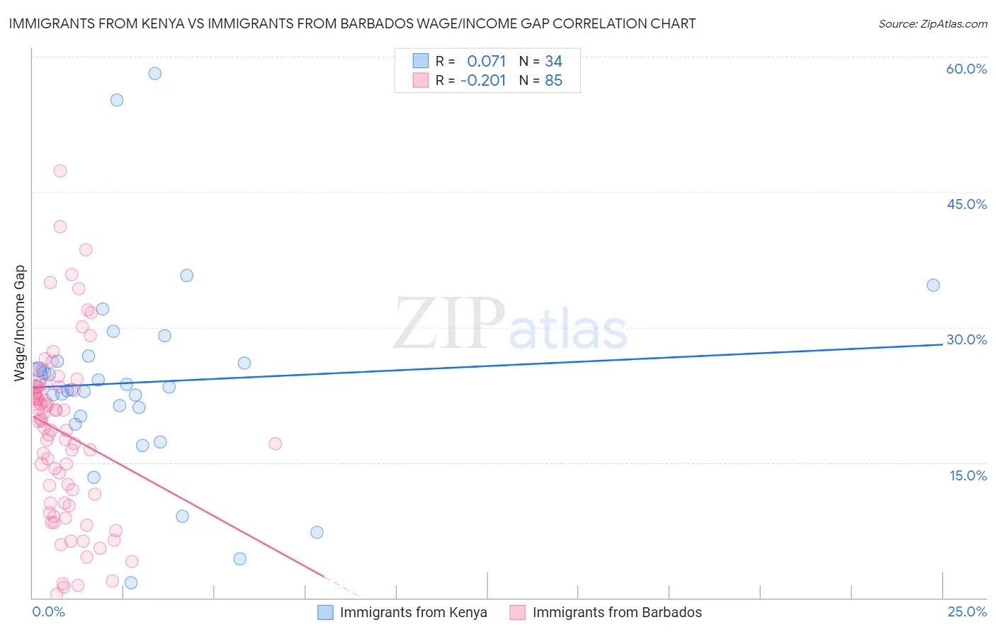 Immigrants from Kenya vs Immigrants from Barbados Wage/Income Gap