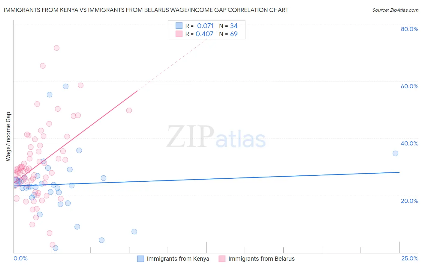 Immigrants from Kenya vs Immigrants from Belarus Wage/Income Gap