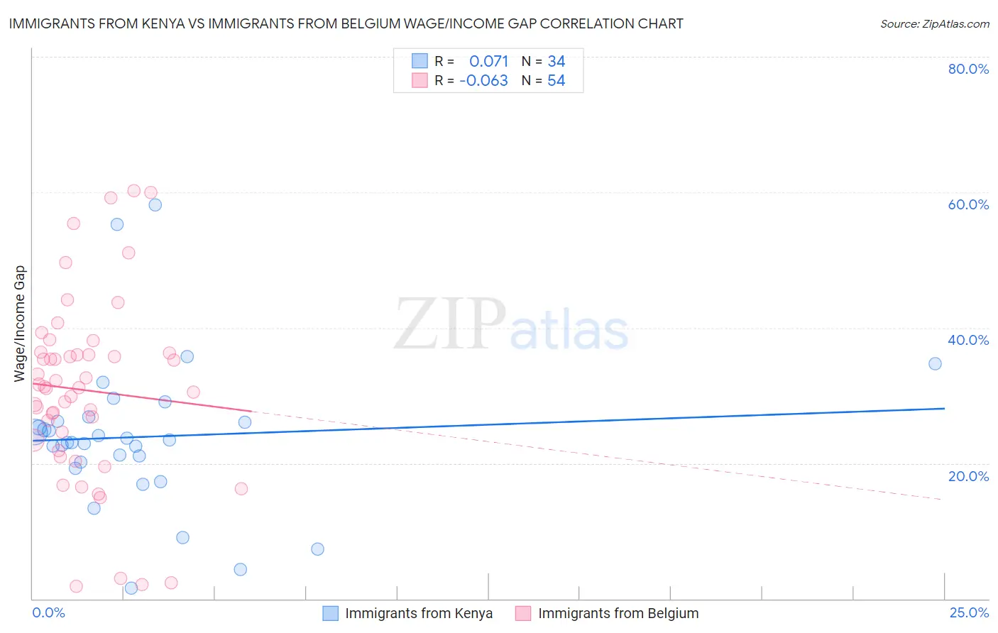 Immigrants from Kenya vs Immigrants from Belgium Wage/Income Gap