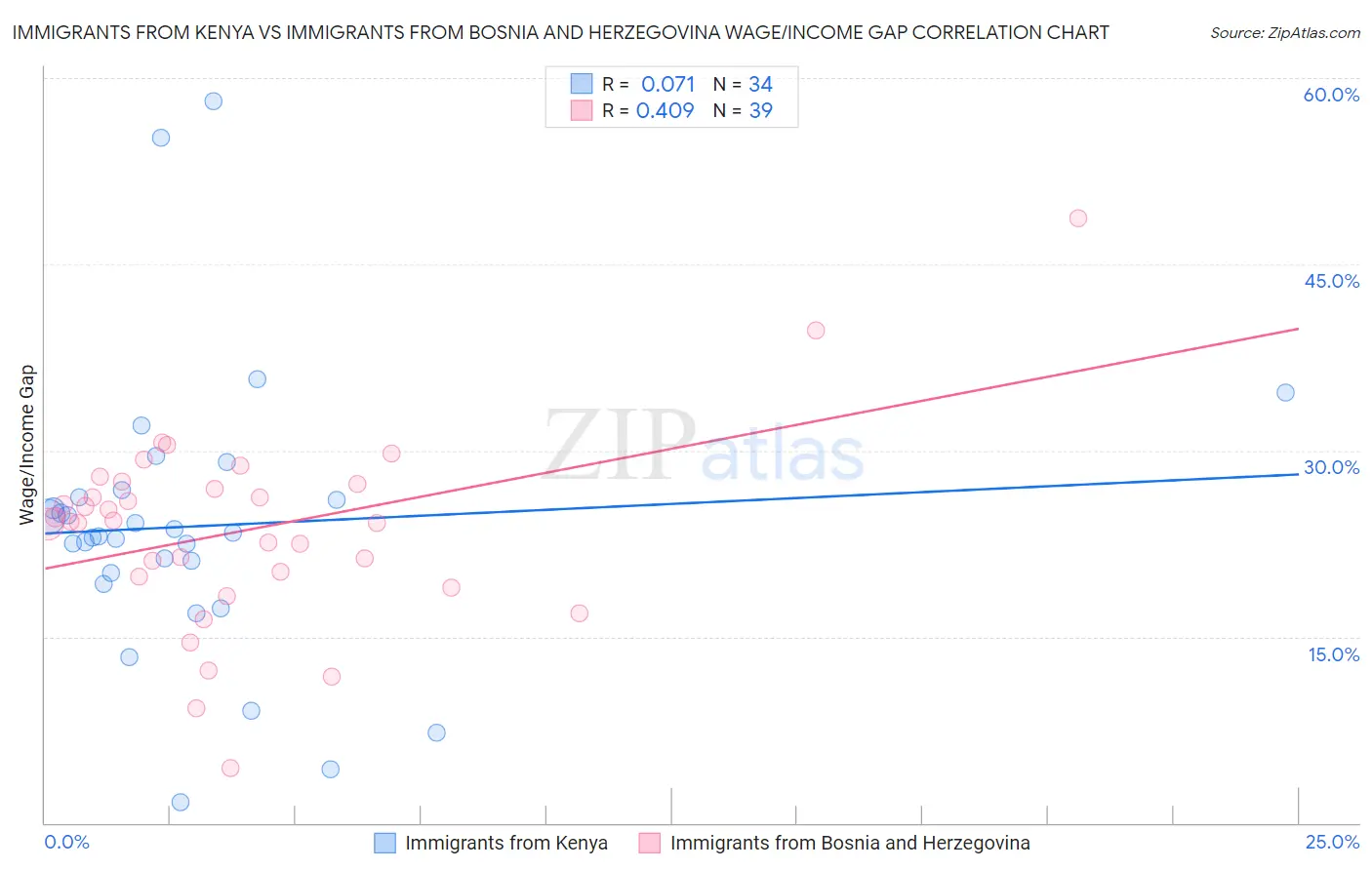 Immigrants from Kenya vs Immigrants from Bosnia and Herzegovina Wage/Income Gap
