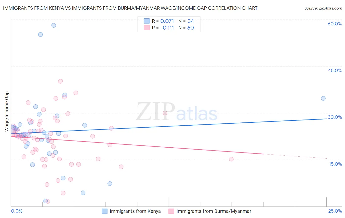 Immigrants from Kenya vs Immigrants from Burma/Myanmar Wage/Income Gap