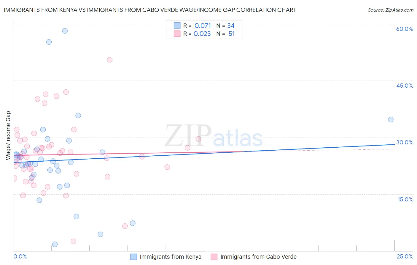 Immigrants from Kenya vs Immigrants from Cabo Verde Wage/Income Gap