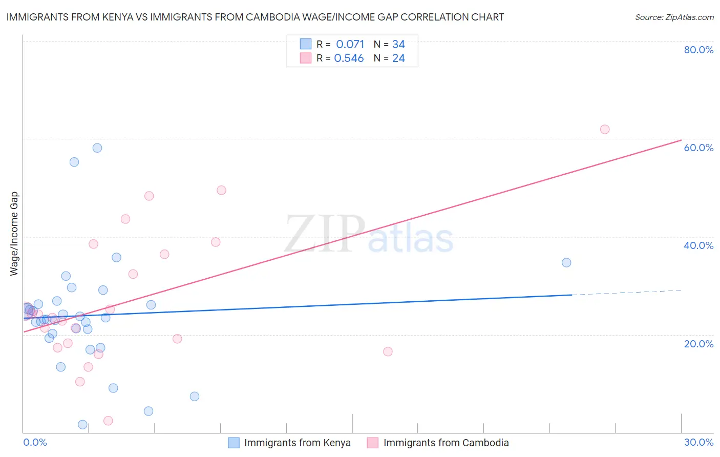 Immigrants from Kenya vs Immigrants from Cambodia Wage/Income Gap