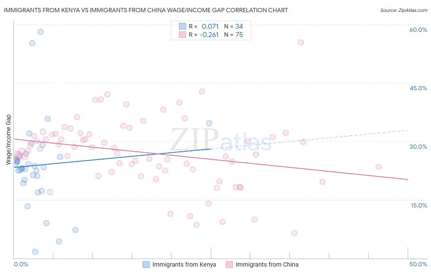 Immigrants from Kenya vs Immigrants from China Wage/Income Gap