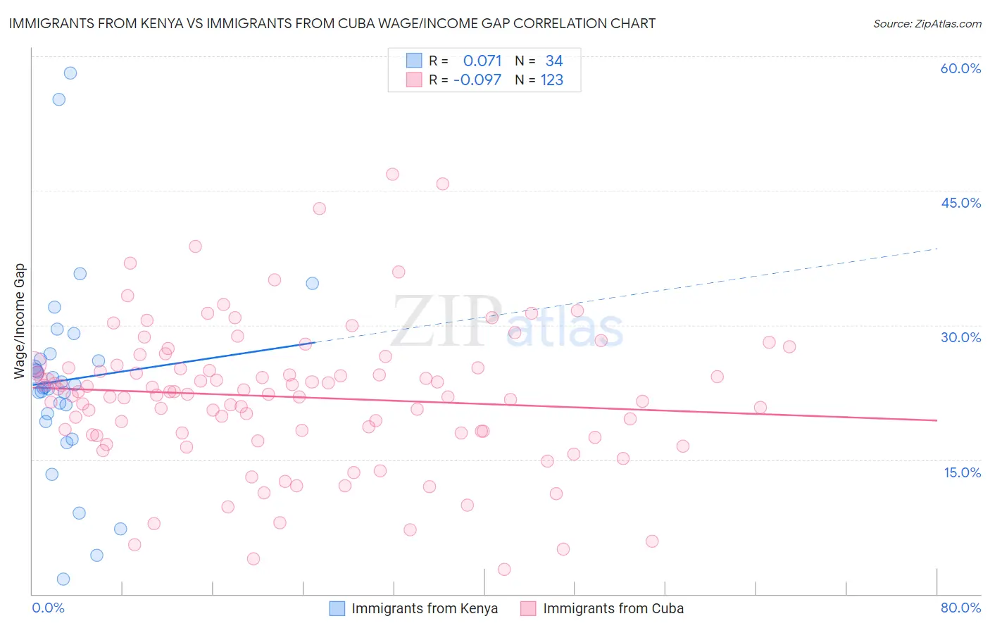 Immigrants from Kenya vs Immigrants from Cuba Wage/Income Gap
