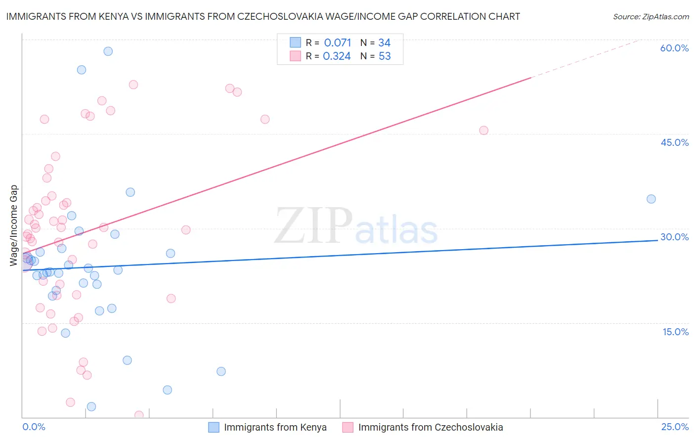 Immigrants from Kenya vs Immigrants from Czechoslovakia Wage/Income Gap