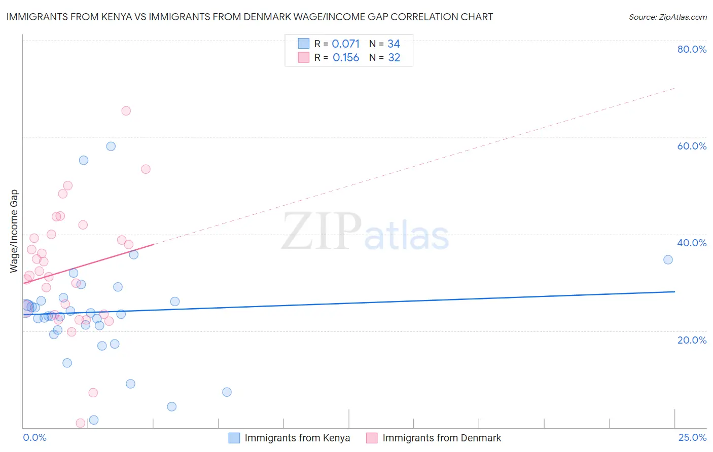 Immigrants from Kenya vs Immigrants from Denmark Wage/Income Gap