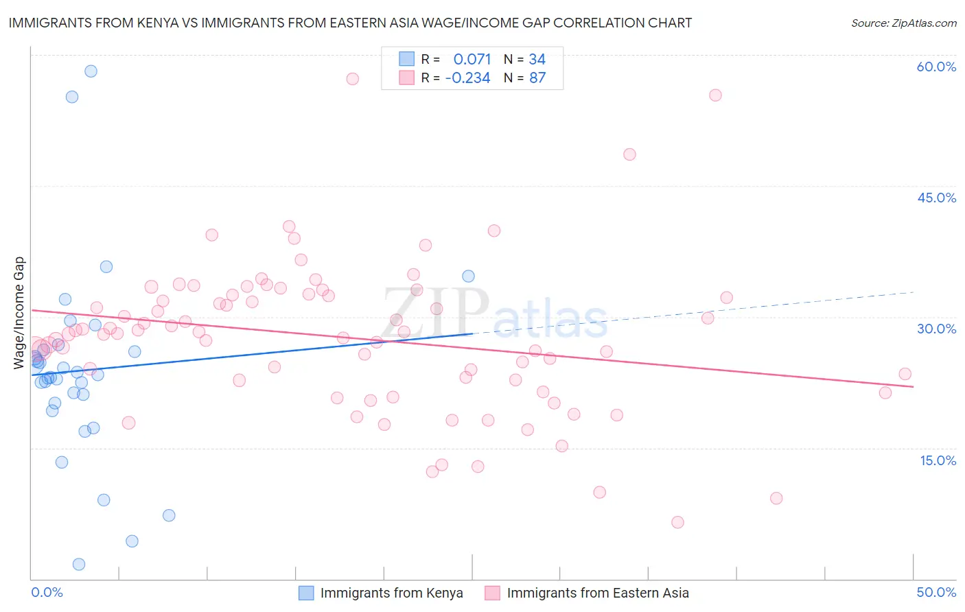 Immigrants from Kenya vs Immigrants from Eastern Asia Wage/Income Gap
