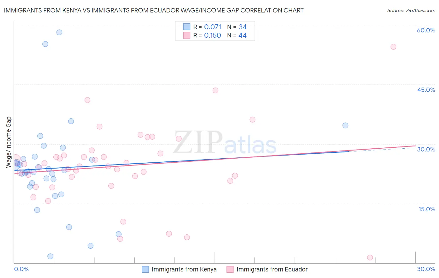 Immigrants from Kenya vs Immigrants from Ecuador Wage/Income Gap