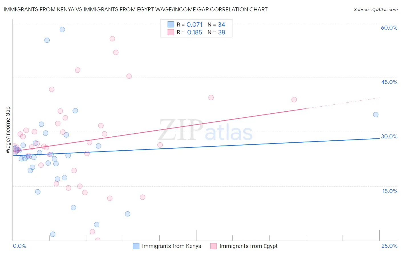 Immigrants from Kenya vs Immigrants from Egypt Wage/Income Gap