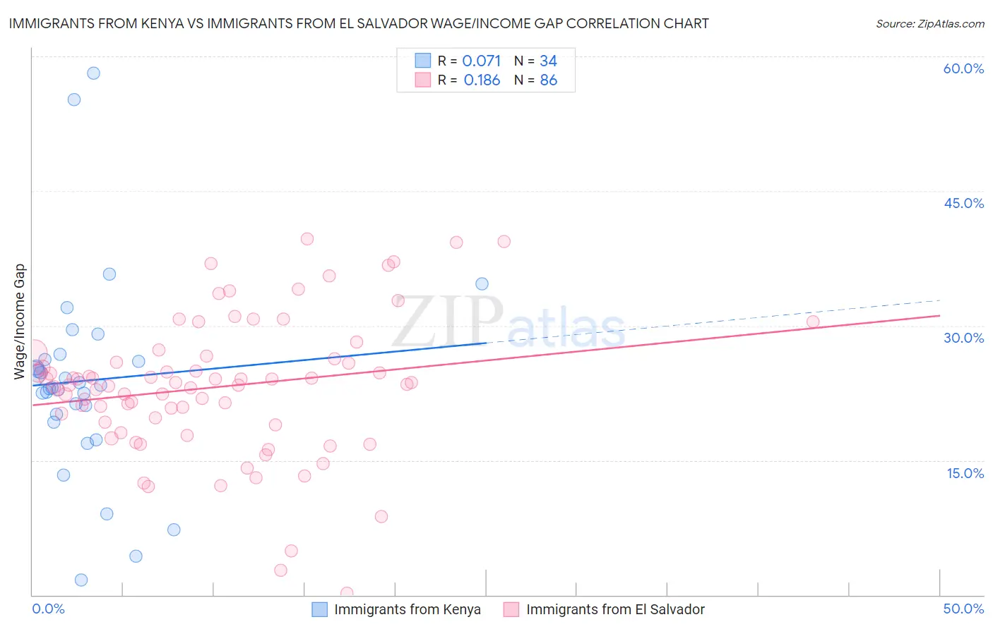 Immigrants from Kenya vs Immigrants from El Salvador Wage/Income Gap