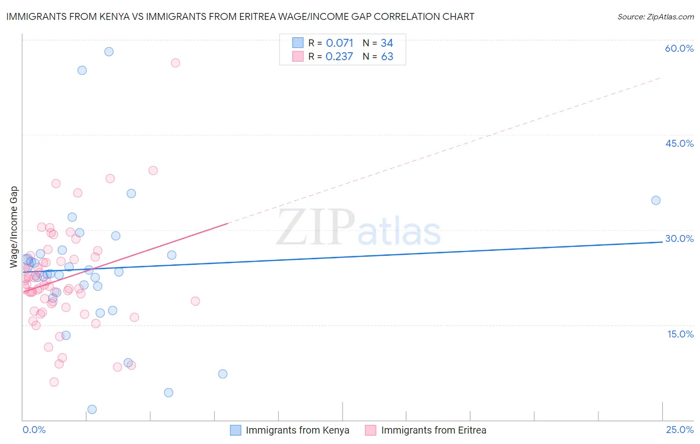 Immigrants from Kenya vs Immigrants from Eritrea Wage/Income Gap