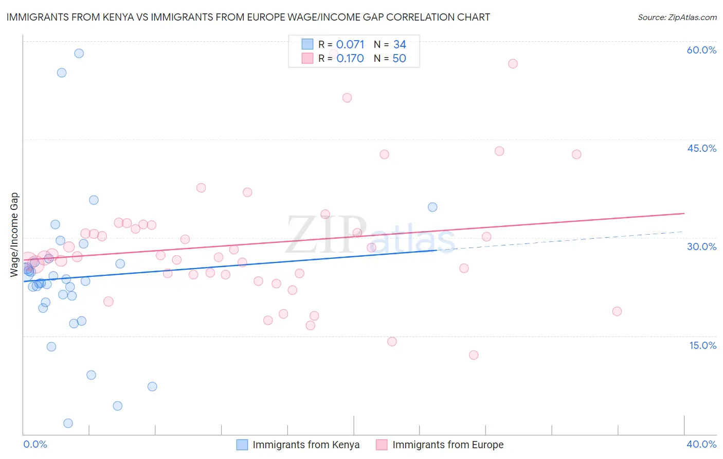 Immigrants from Kenya vs Immigrants from Europe Wage/Income Gap