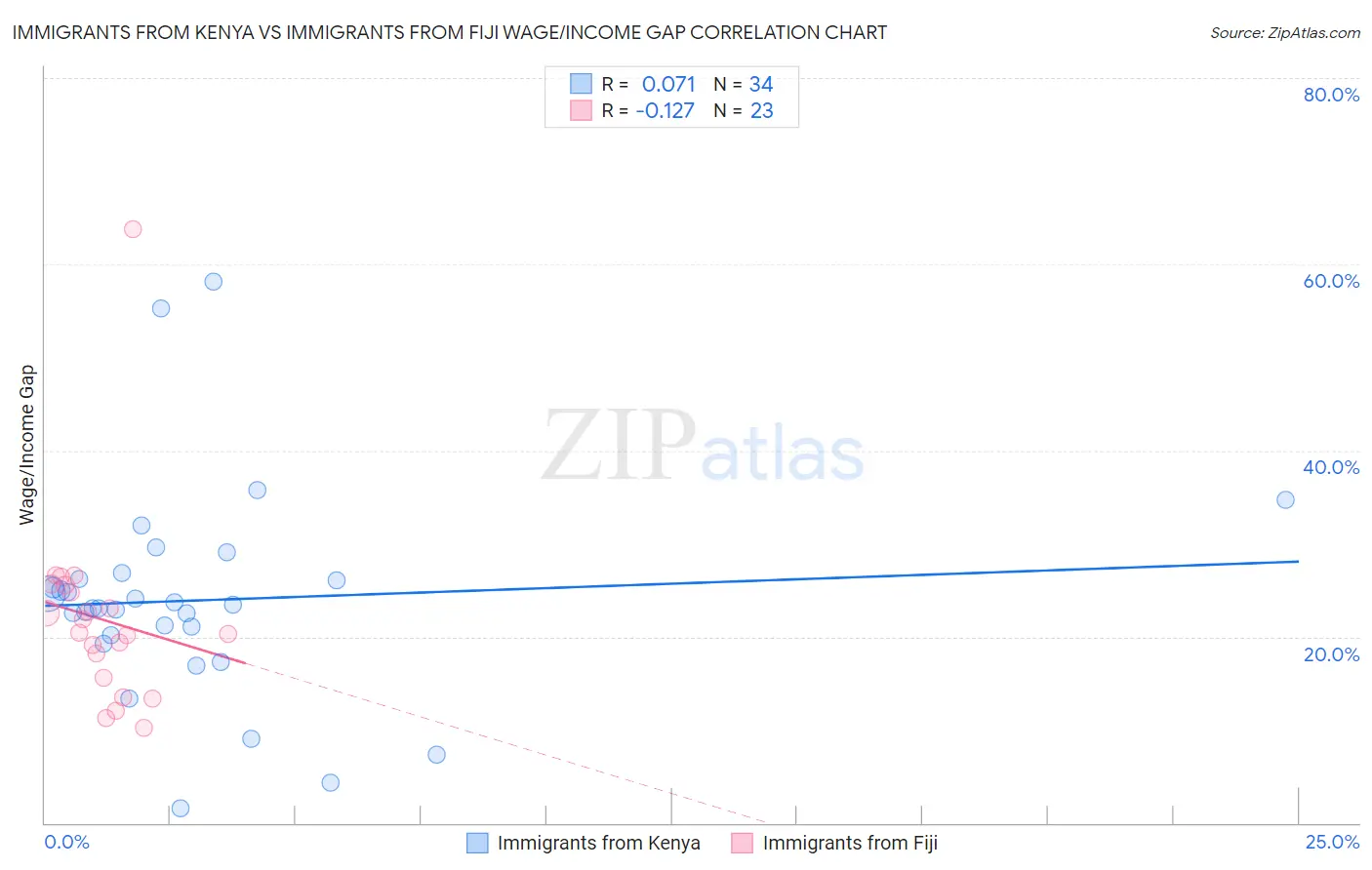 Immigrants from Kenya vs Immigrants from Fiji Wage/Income Gap