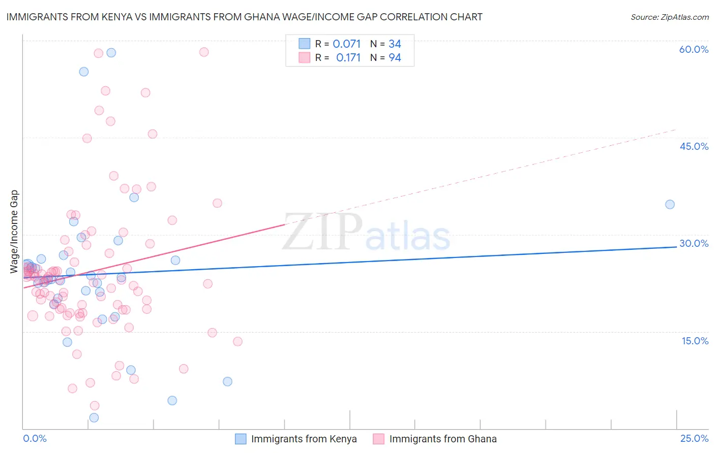 Immigrants from Kenya vs Immigrants from Ghana Wage/Income Gap
