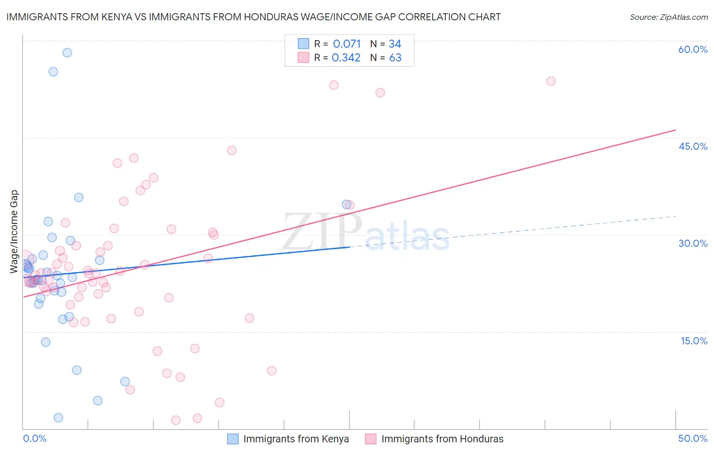 Immigrants from Kenya vs Immigrants from Honduras Wage/Income Gap