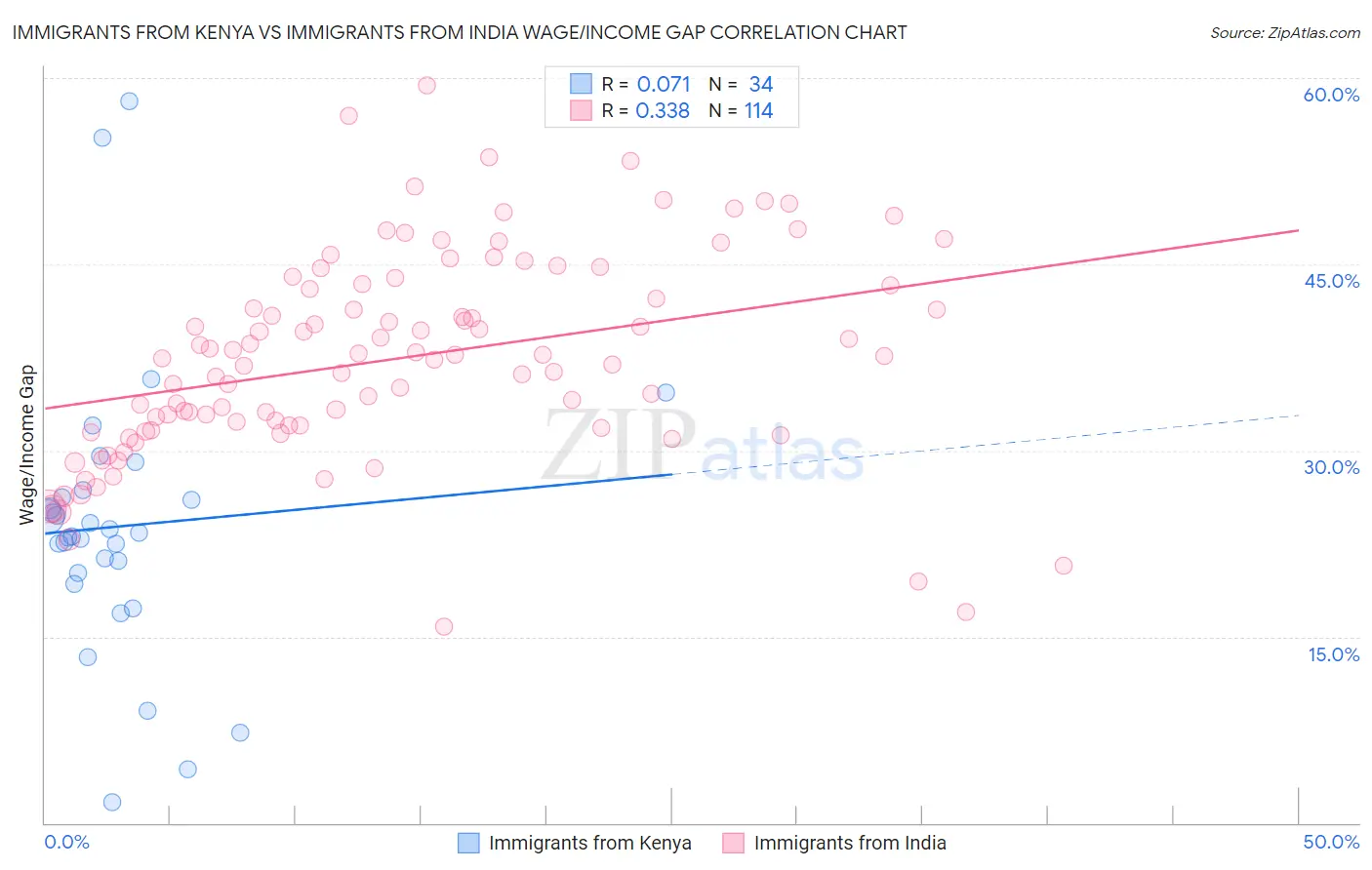 Immigrants from Kenya vs Immigrants from India Wage/Income Gap
