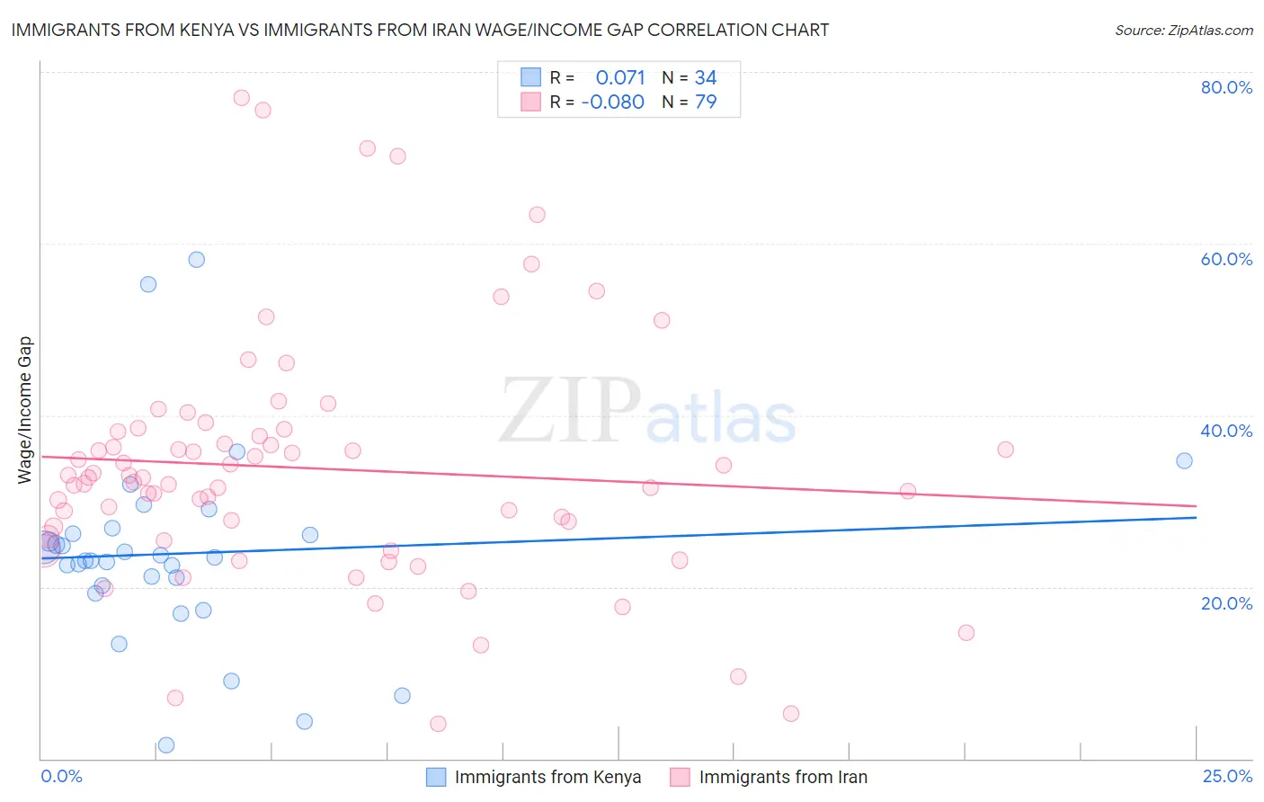 Immigrants from Kenya vs Immigrants from Iran Wage/Income Gap