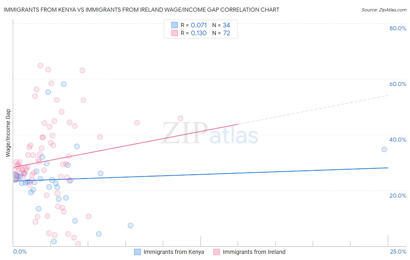 Immigrants from Kenya vs Immigrants from Ireland Wage/Income Gap