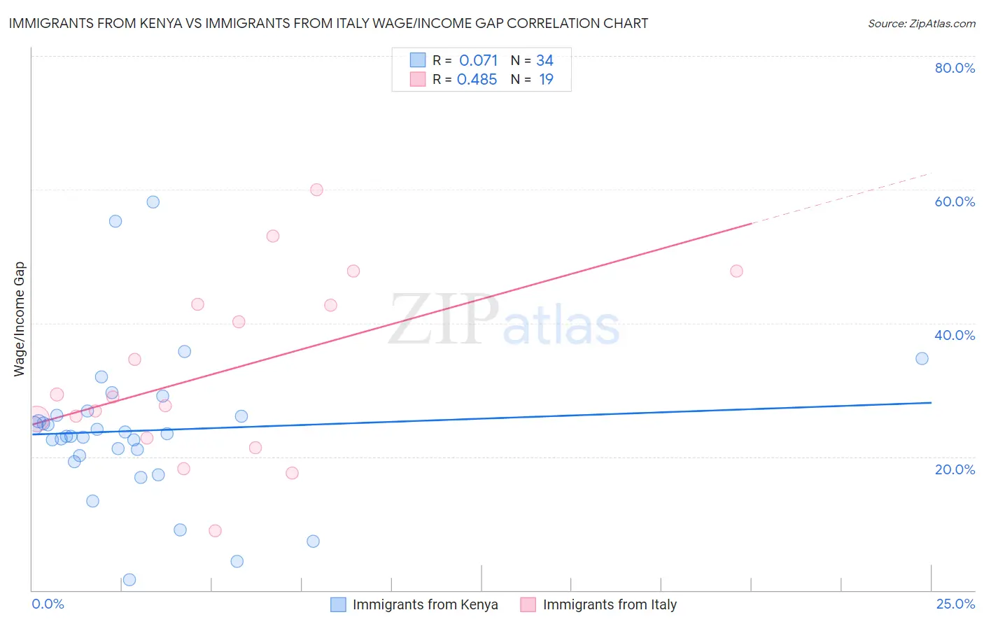Immigrants from Kenya vs Immigrants from Italy Wage/Income Gap