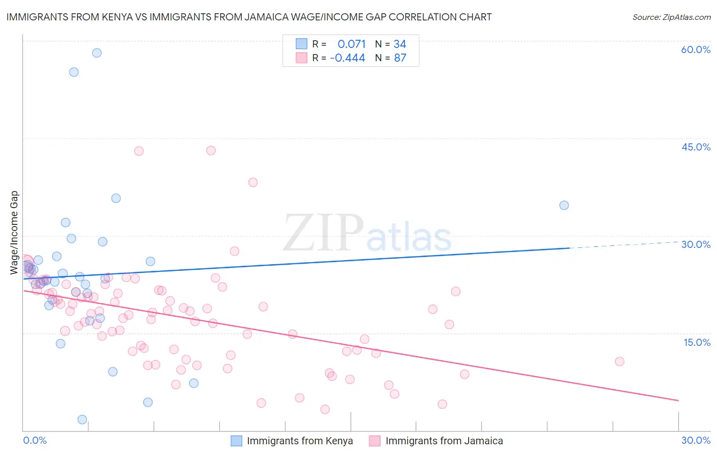 Immigrants from Kenya vs Immigrants from Jamaica Wage/Income Gap