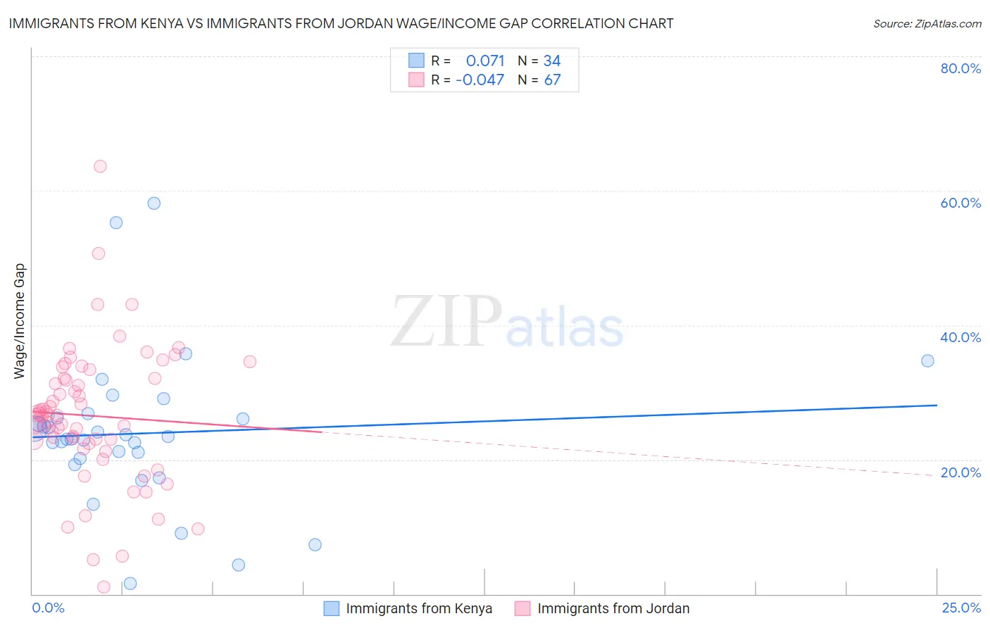 Immigrants from Kenya vs Immigrants from Jordan Wage/Income Gap
