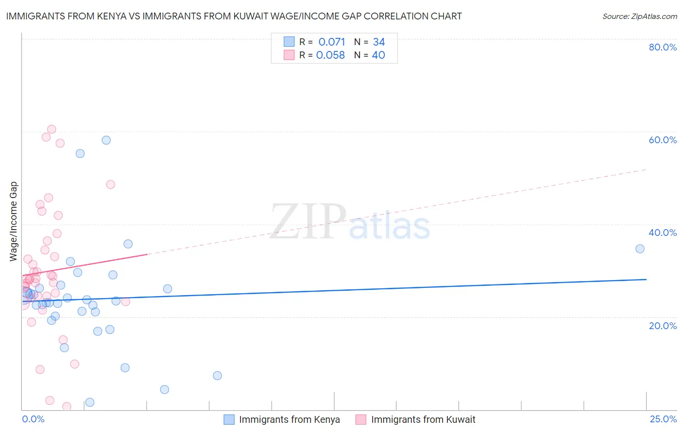 Immigrants from Kenya vs Immigrants from Kuwait Wage/Income Gap