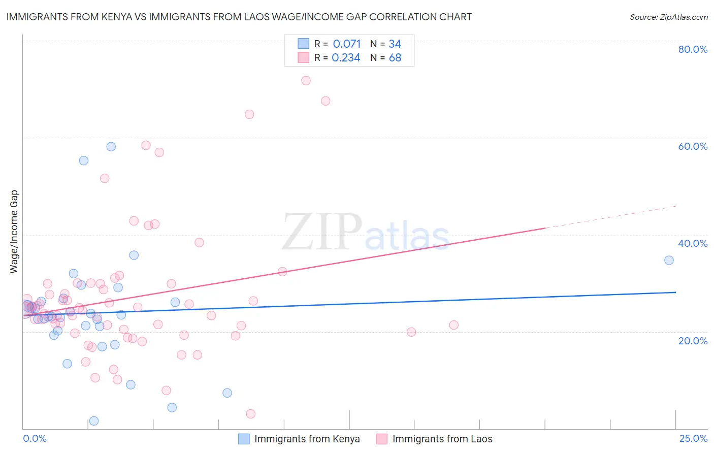 Immigrants from Kenya vs Immigrants from Laos Wage/Income Gap