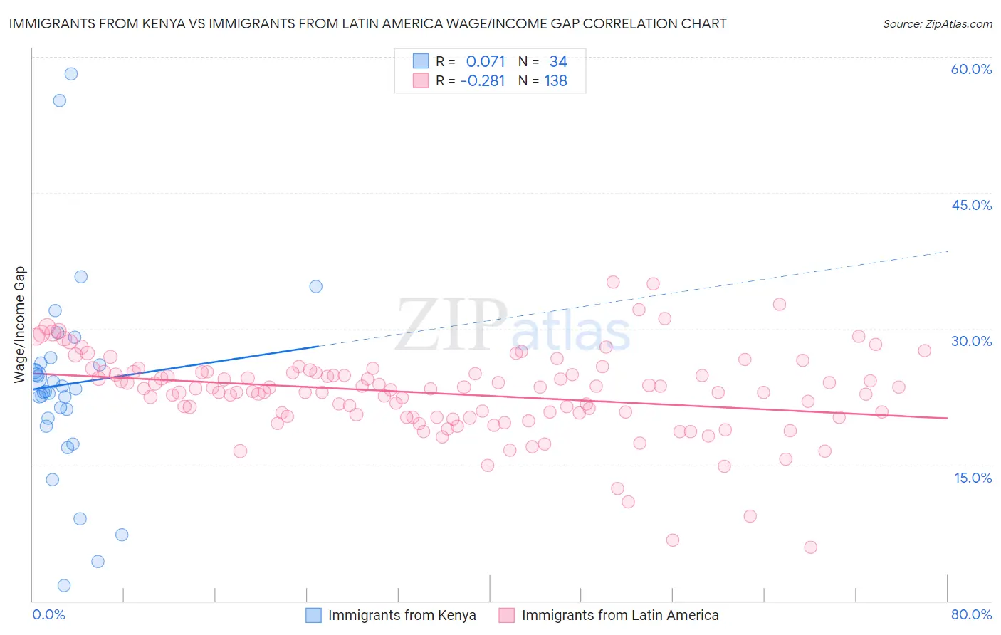 Immigrants from Kenya vs Immigrants from Latin America Wage/Income Gap