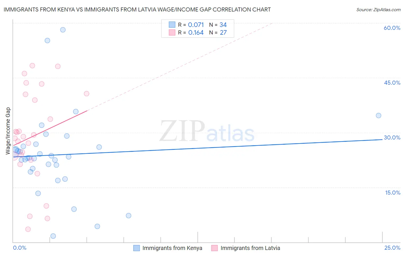 Immigrants from Kenya vs Immigrants from Latvia Wage/Income Gap
