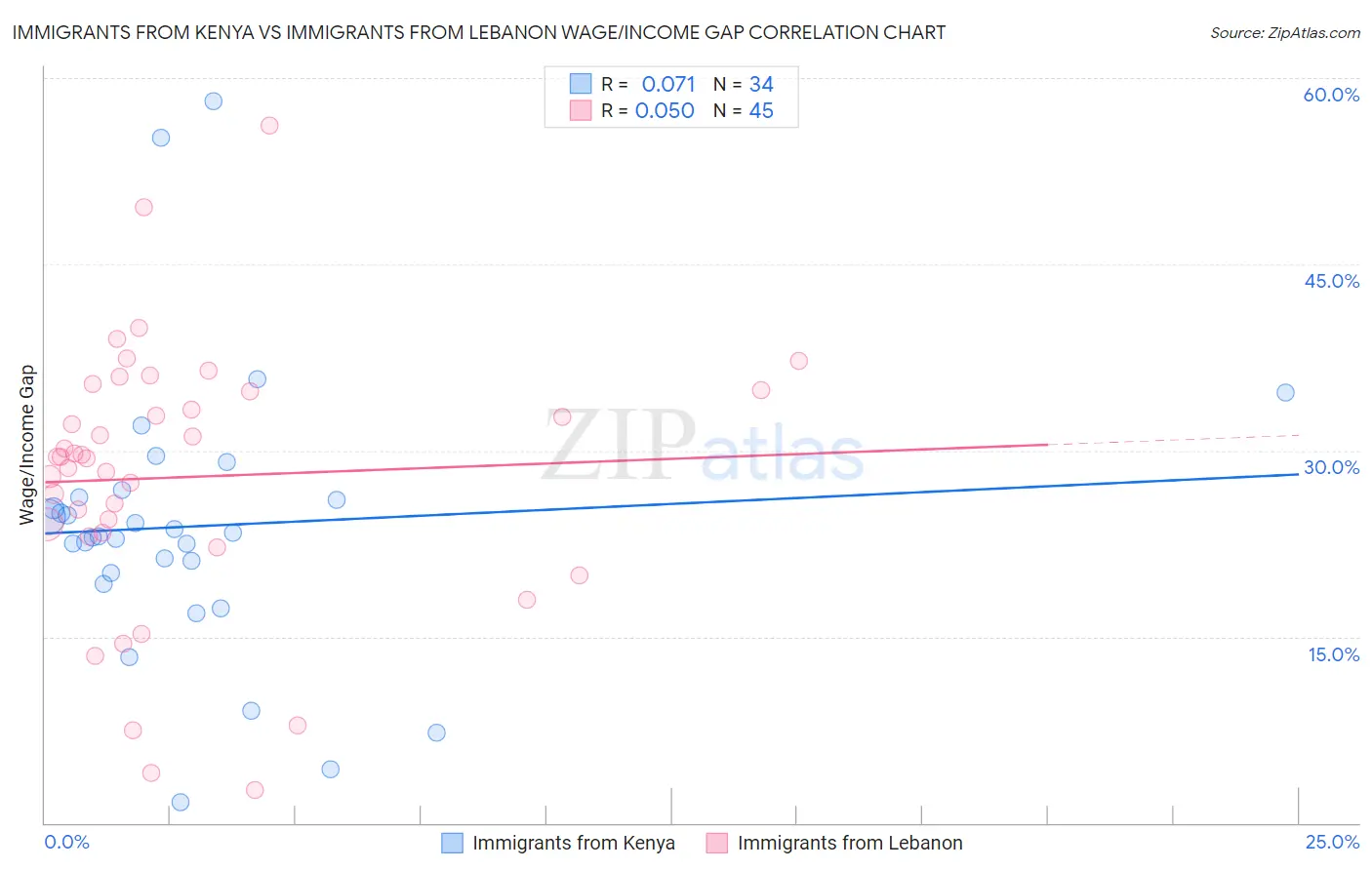 Immigrants from Kenya vs Immigrants from Lebanon Wage/Income Gap