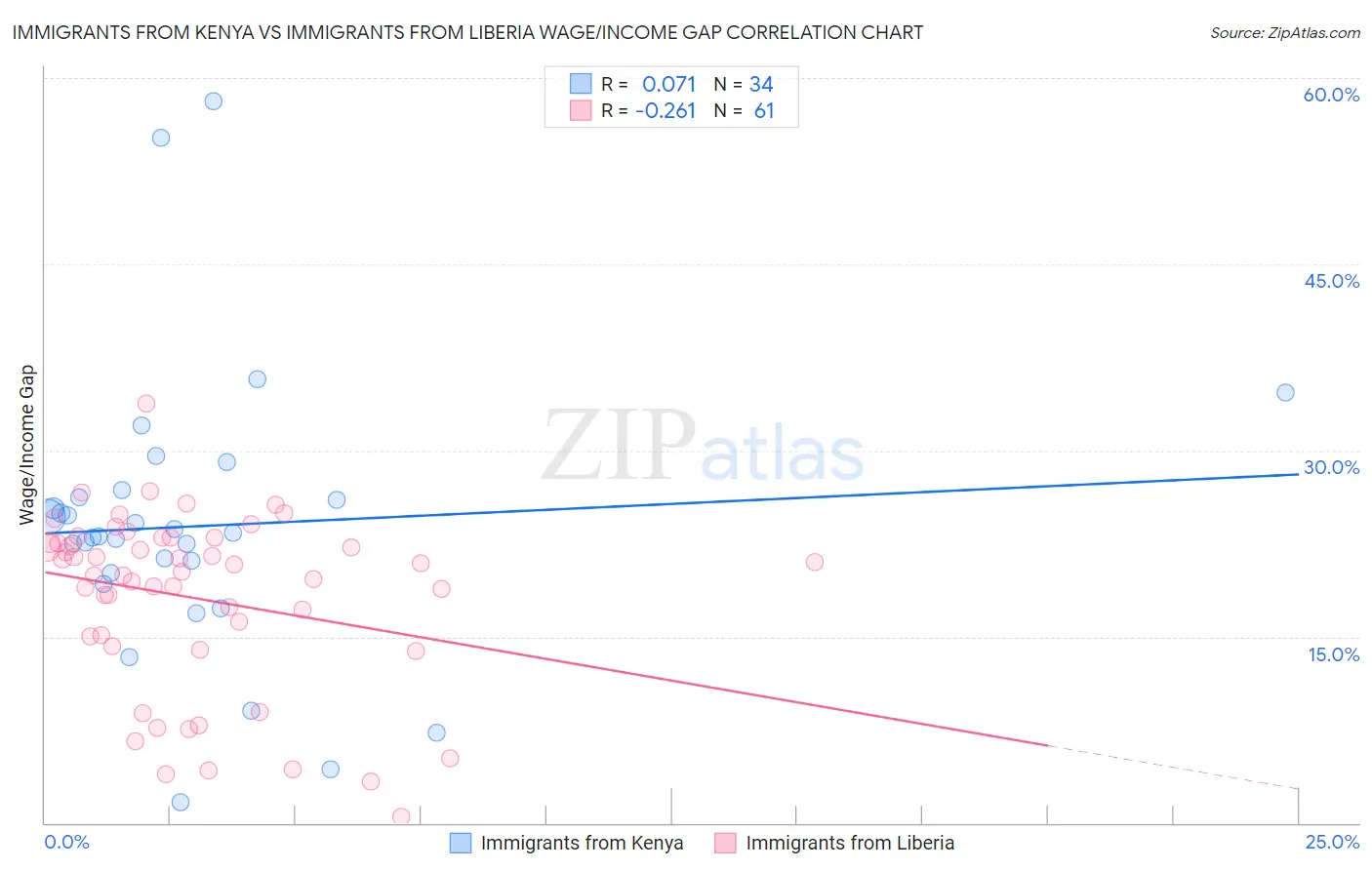 Immigrants from Kenya vs Immigrants from Liberia Wage/Income Gap