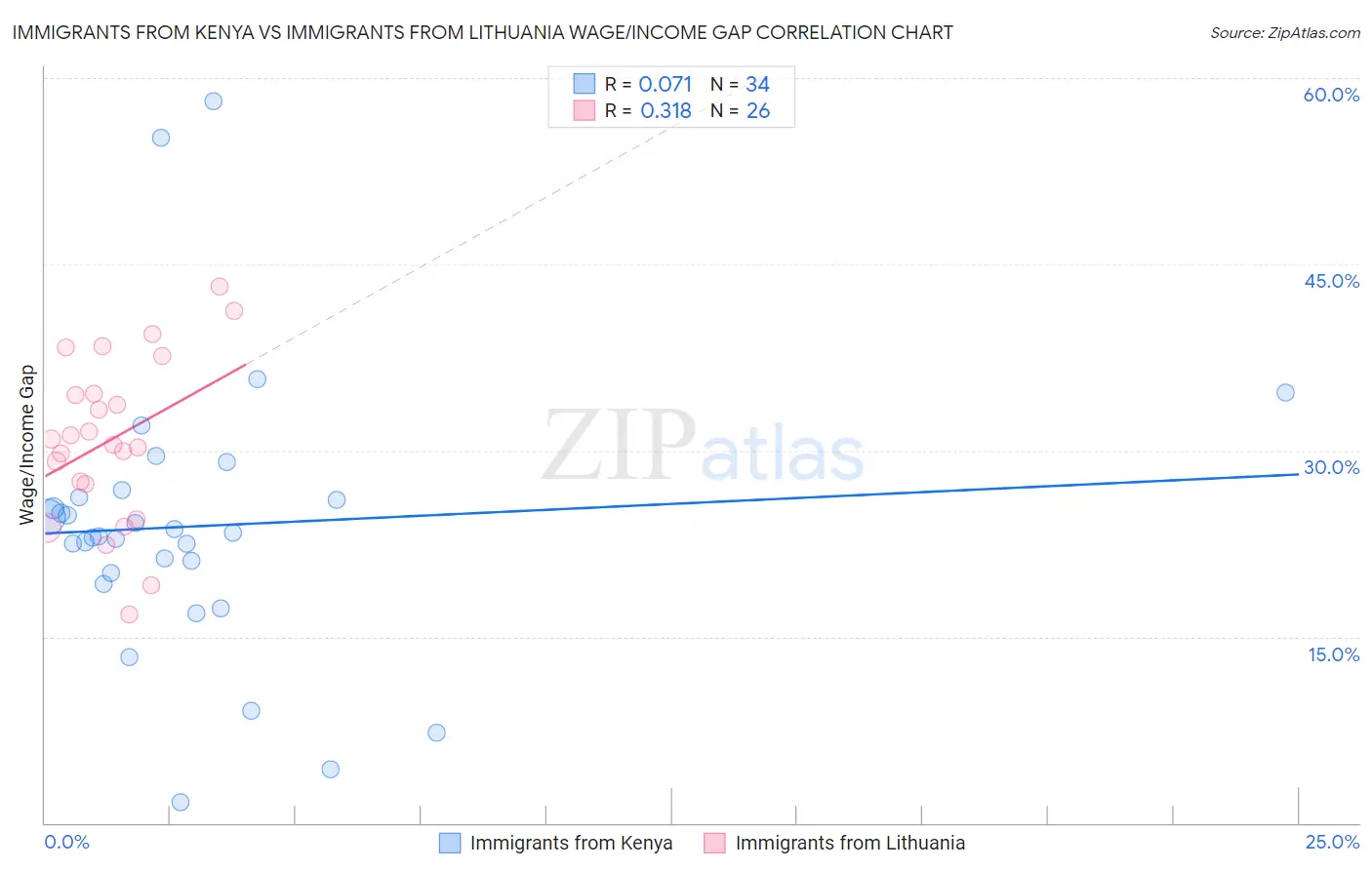 Immigrants from Kenya vs Immigrants from Lithuania Wage/Income Gap