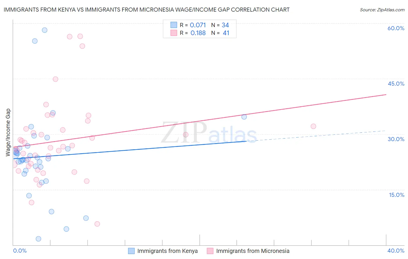 Immigrants from Kenya vs Immigrants from Micronesia Wage/Income Gap