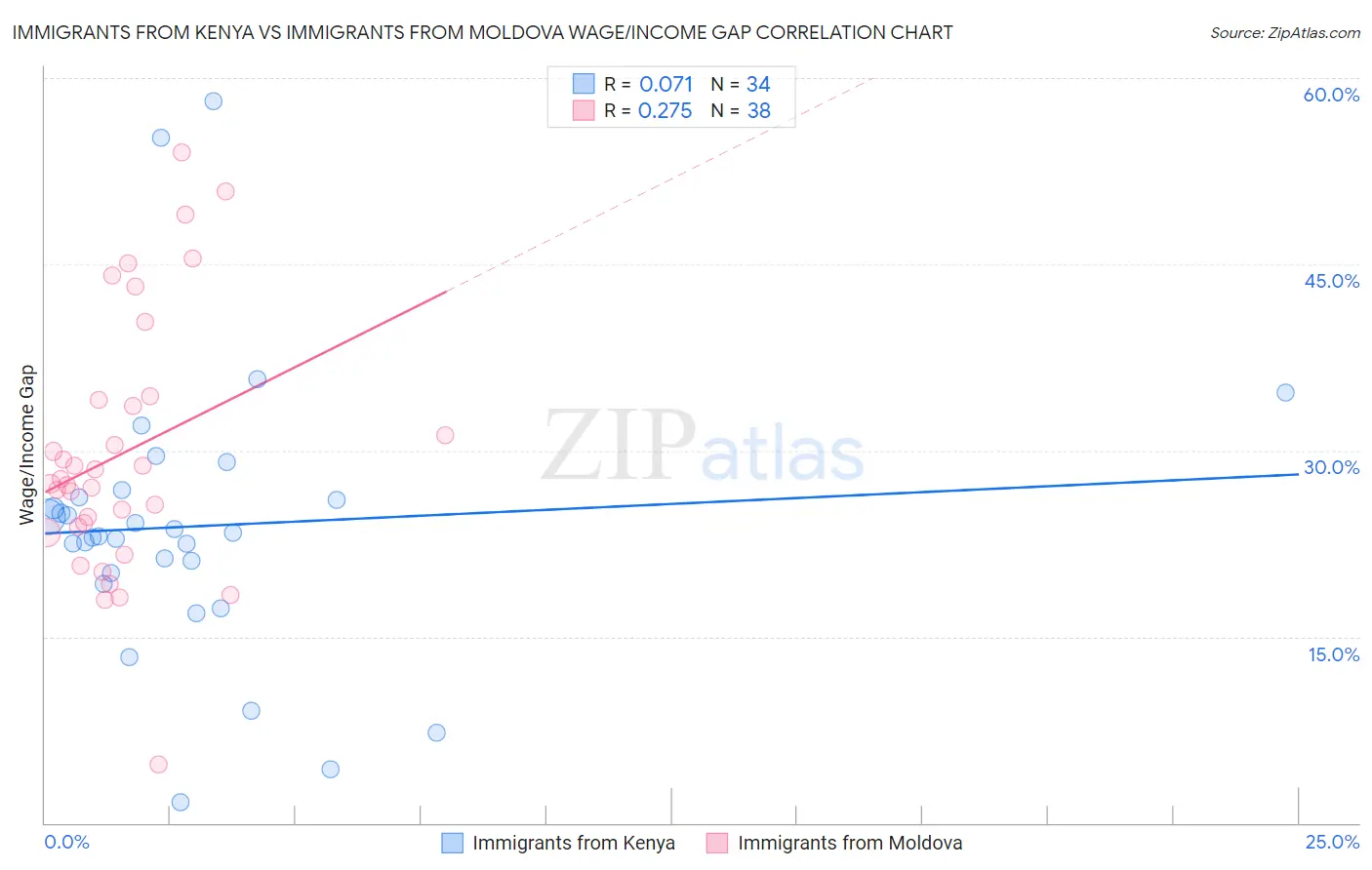 Immigrants from Kenya vs Immigrants from Moldova Wage/Income Gap