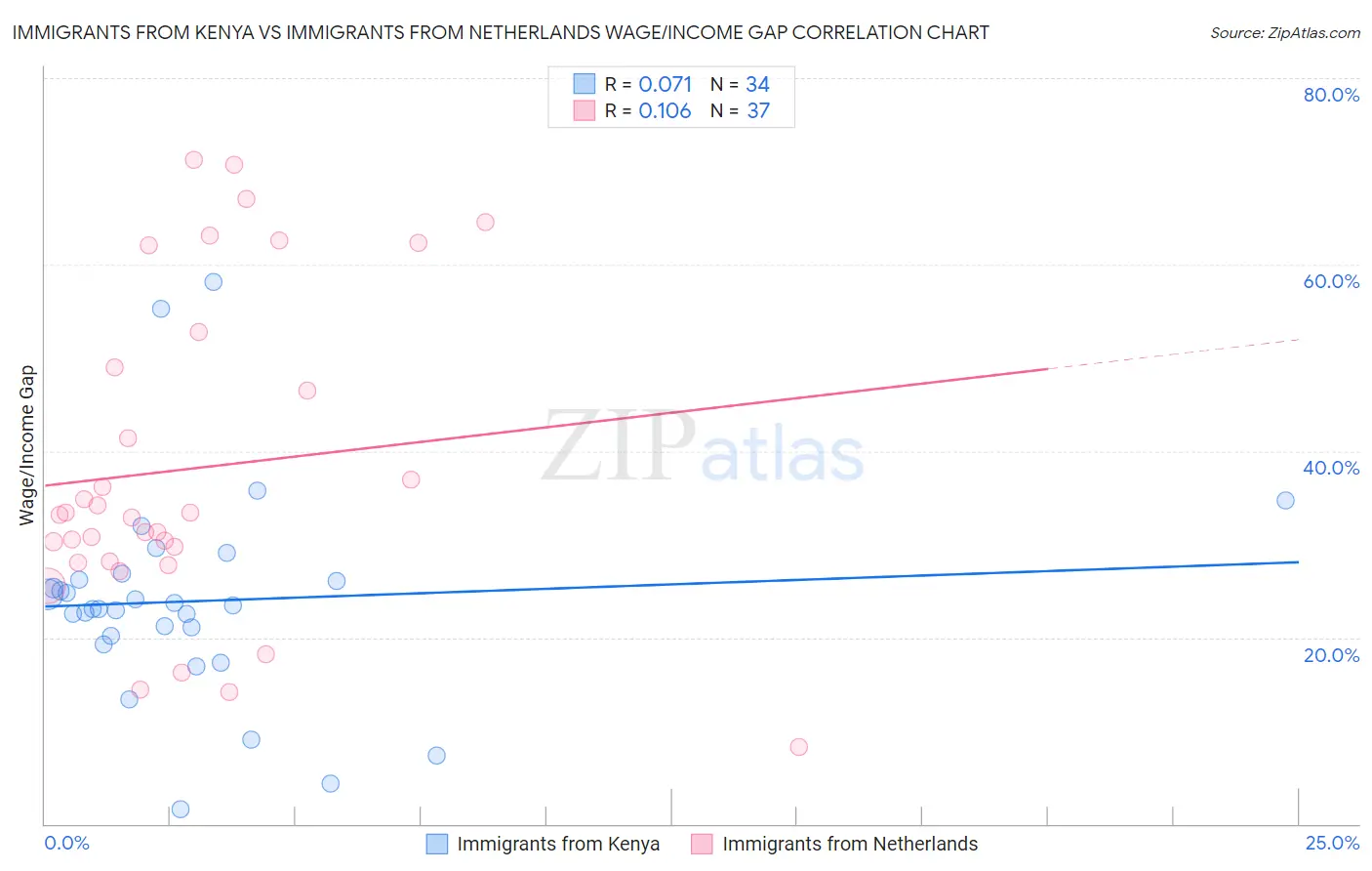 Immigrants from Kenya vs Immigrants from Netherlands Wage/Income Gap