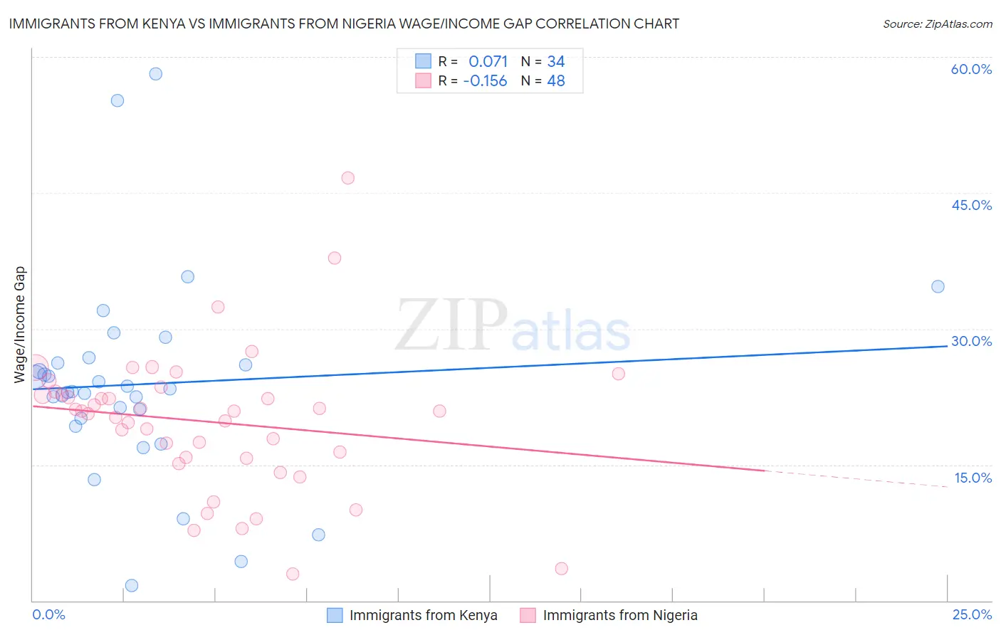 Immigrants from Kenya vs Immigrants from Nigeria Wage/Income Gap