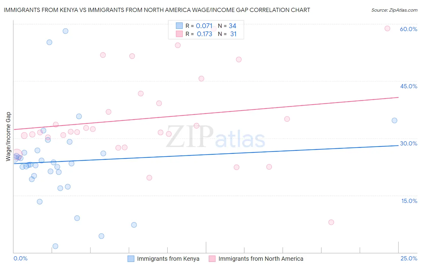 Immigrants from Kenya vs Immigrants from North America Wage/Income Gap